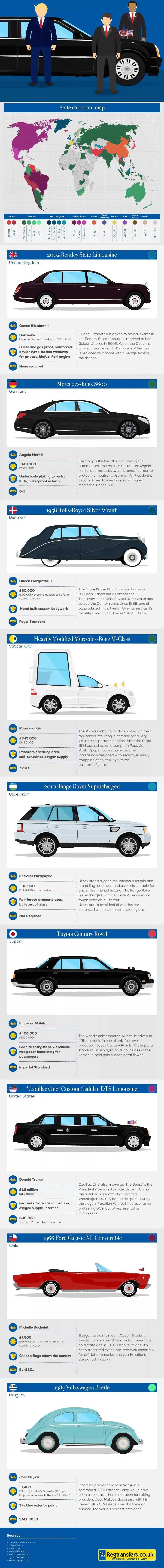 Infographic of the cars of world leaders