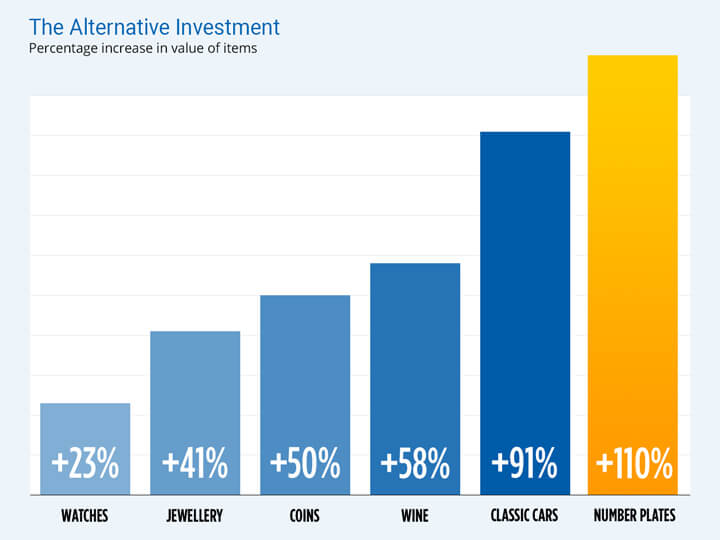 Chart showing percentage increase of valued items