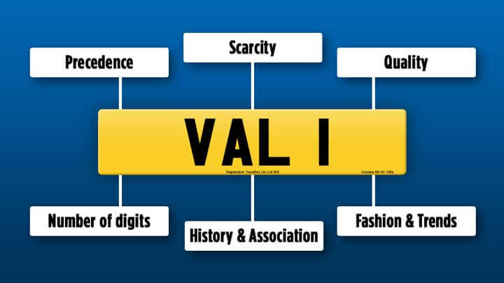 Graphic of the factors that influence the valuation of a registration number